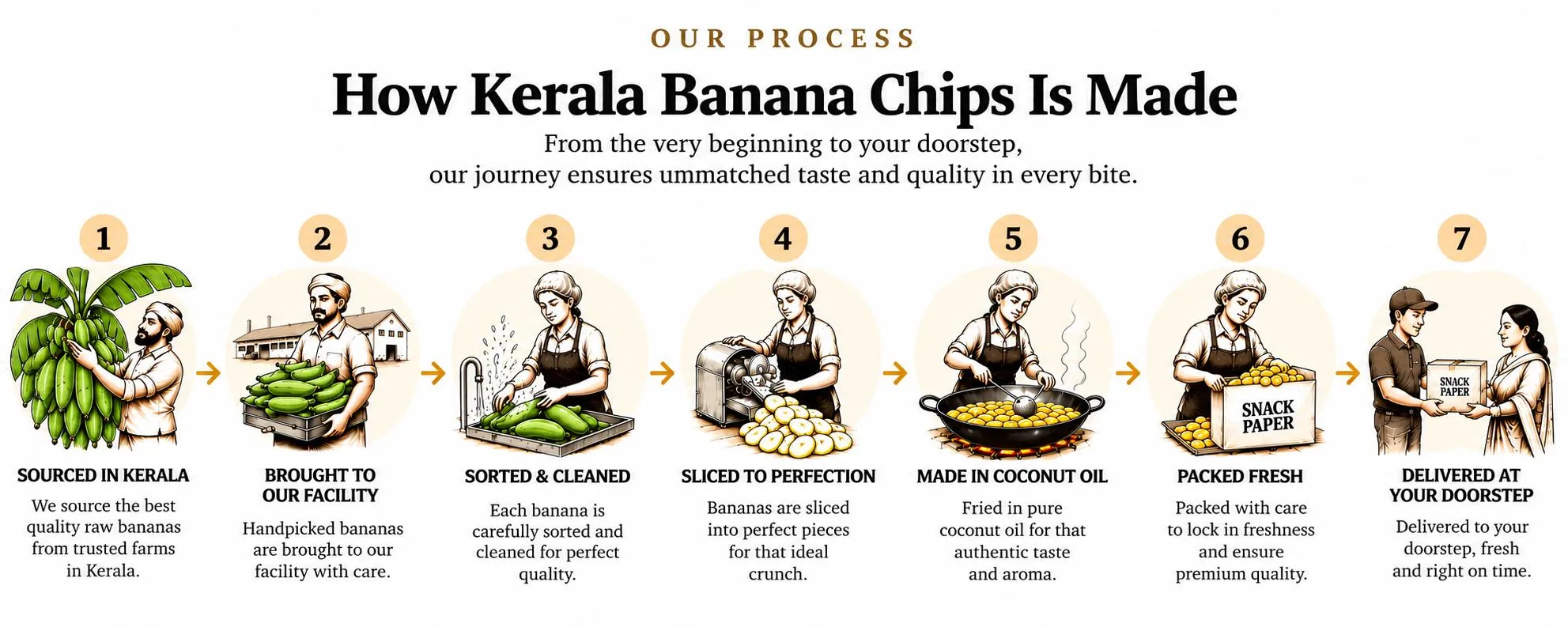 How it's made