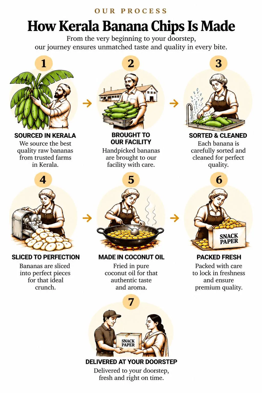 How it's made