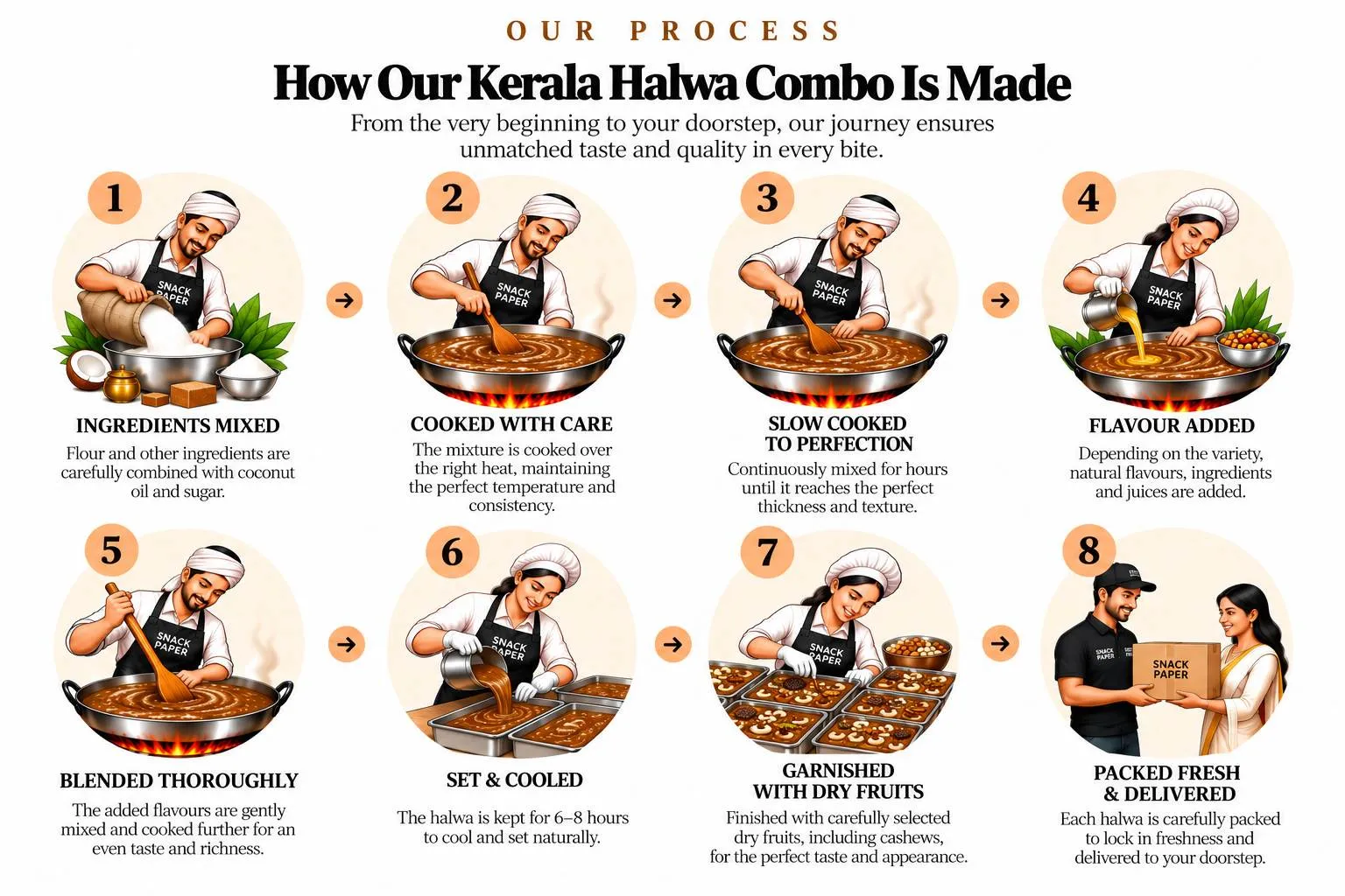 How it's made